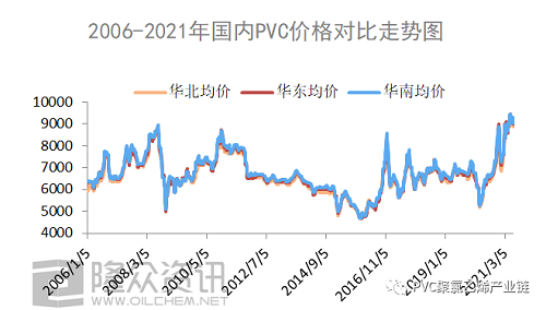 2006-2021年，PVC都經(jīng)歷了什么？